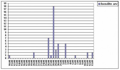 Joonis 4. Punajalg-pistrike isendite koguarvud päevade kaupa perioodil 10. august kuni 13. september Eestis 2005. aasta sügisel. Figure 4. Daily counts of Red-footed falcons in Estonia in autumn 2005.