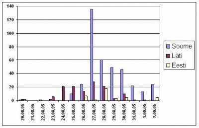 Joonis 3. Punajalg-pistrike isendite koguarvud perioodil 20. august kuni 2. september Soomes, Lätis ja Eestis 2005. aasta sügisel. Figure 3. Comparison of daily counts of Red-footed Falcons in autumn 2005 - Finland (blue), Latvia (red) and Estonia