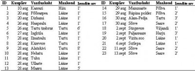 Tabel 1. 2005. aasta sügisel Eestis kohatud punajalg-pistrike kokkuvõttev tabel.